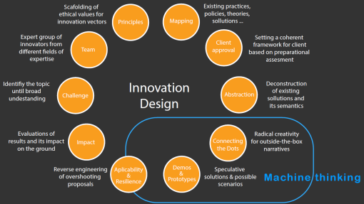 innovation design scheme