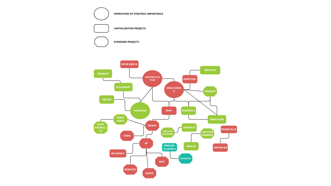 Mappa delle sinergie tra progetti Interreg Italia-Slovenia