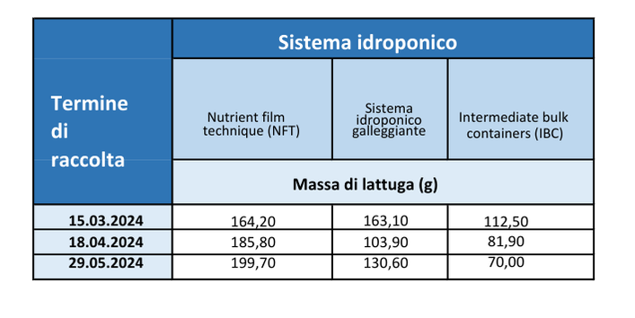 sistema acquaponico