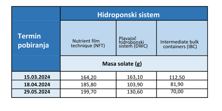 Tabela: Pridelek solate v različnih akvaponskih sistemih