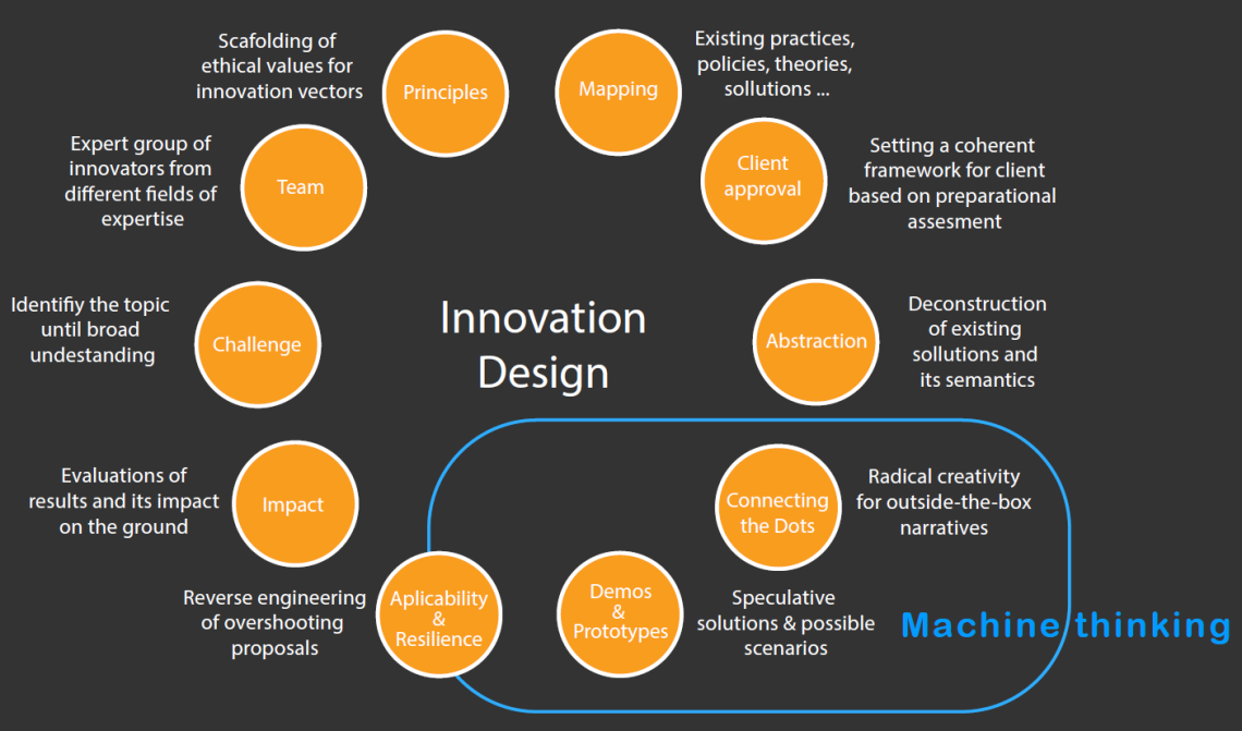 innovation design scheme