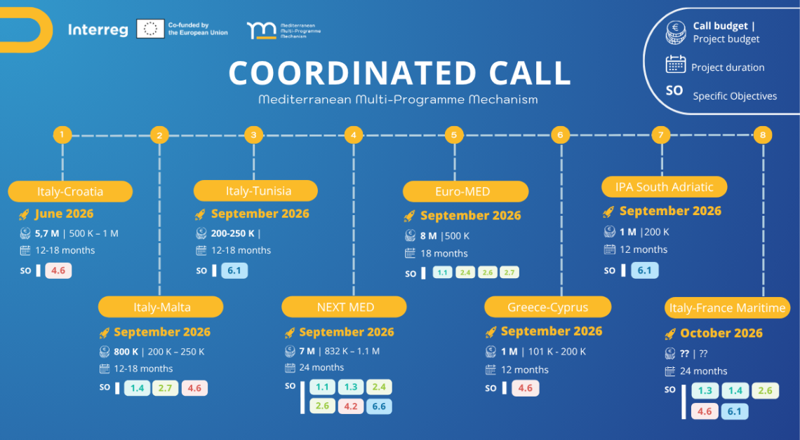 call sito timeline