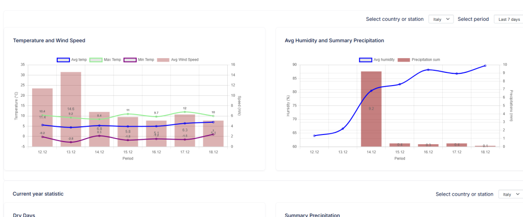 Graphs of weather conditions that could favour the development of fires